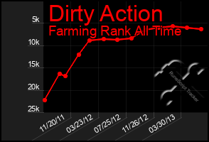 Total Graph of Dirty Action