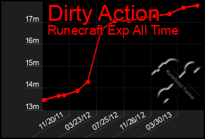 Total Graph of Dirty Action