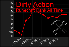 Total Graph of Dirty Action