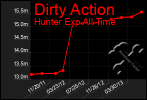 Total Graph of Dirty Action