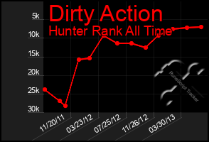 Total Graph of Dirty Action