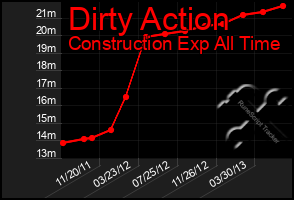 Total Graph of Dirty Action