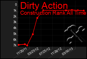 Total Graph of Dirty Action