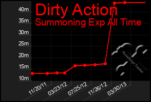 Total Graph of Dirty Action