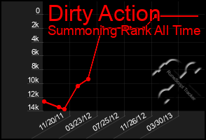 Total Graph of Dirty Action