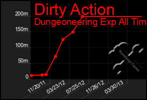 Total Graph of Dirty Action