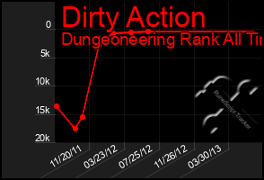 Total Graph of Dirty Action