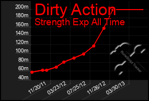 Total Graph of Dirty Action