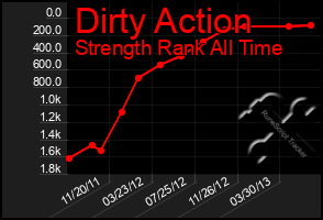 Total Graph of Dirty Action