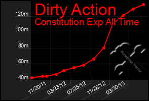 Total Graph of Dirty Action