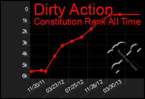 Total Graph of Dirty Action