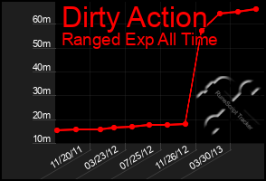 Total Graph of Dirty Action