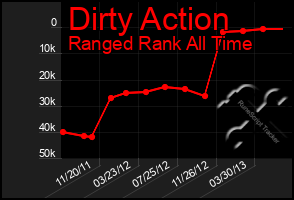 Total Graph of Dirty Action