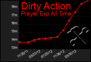 Total Graph of Dirty Action