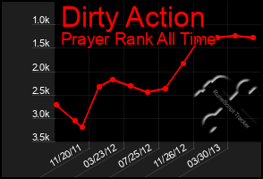 Total Graph of Dirty Action