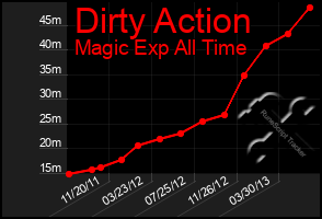 Total Graph of Dirty Action