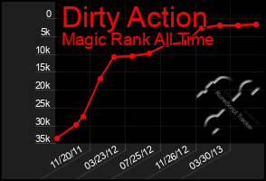 Total Graph of Dirty Action