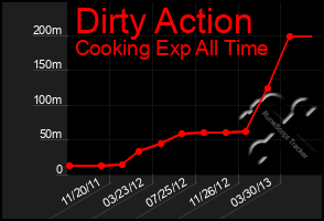 Total Graph of Dirty Action