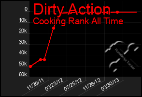 Total Graph of Dirty Action