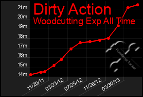 Total Graph of Dirty Action