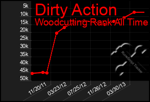 Total Graph of Dirty Action