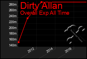 Total Graph of Dirty Allan