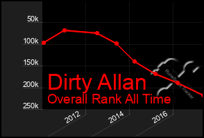 Total Graph of Dirty Allan