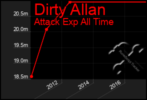 Total Graph of Dirty Allan