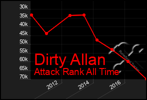 Total Graph of Dirty Allan