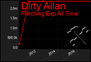 Total Graph of Dirty Allan