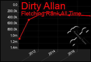 Total Graph of Dirty Allan