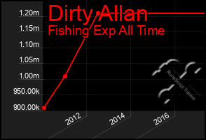 Total Graph of Dirty Allan