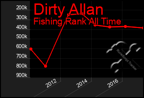 Total Graph of Dirty Allan