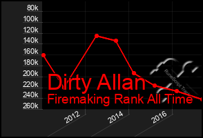 Total Graph of Dirty Allan