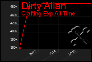 Total Graph of Dirty Allan