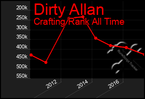 Total Graph of Dirty Allan