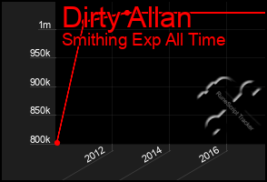 Total Graph of Dirty Allan