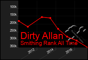 Total Graph of Dirty Allan