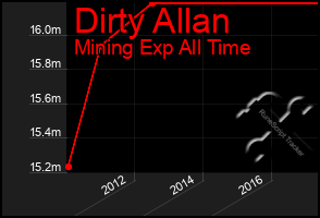 Total Graph of Dirty Allan