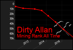 Total Graph of Dirty Allan