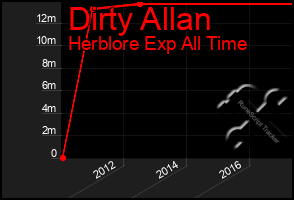 Total Graph of Dirty Allan