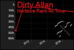 Total Graph of Dirty Allan