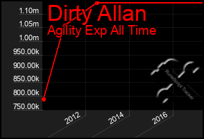 Total Graph of Dirty Allan