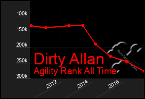 Total Graph of Dirty Allan