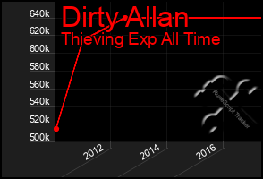 Total Graph of Dirty Allan