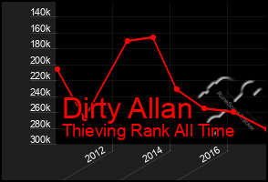 Total Graph of Dirty Allan