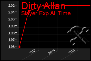 Total Graph of Dirty Allan