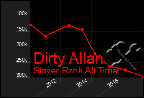 Total Graph of Dirty Allan