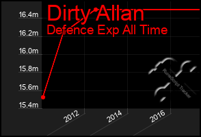 Total Graph of Dirty Allan