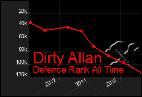 Total Graph of Dirty Allan